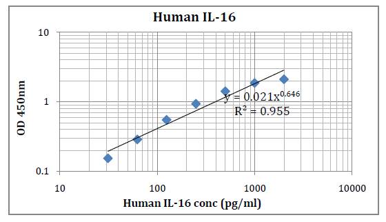 Human IL-16 (Interleukin 16) Pre-Coated ELISA Kit